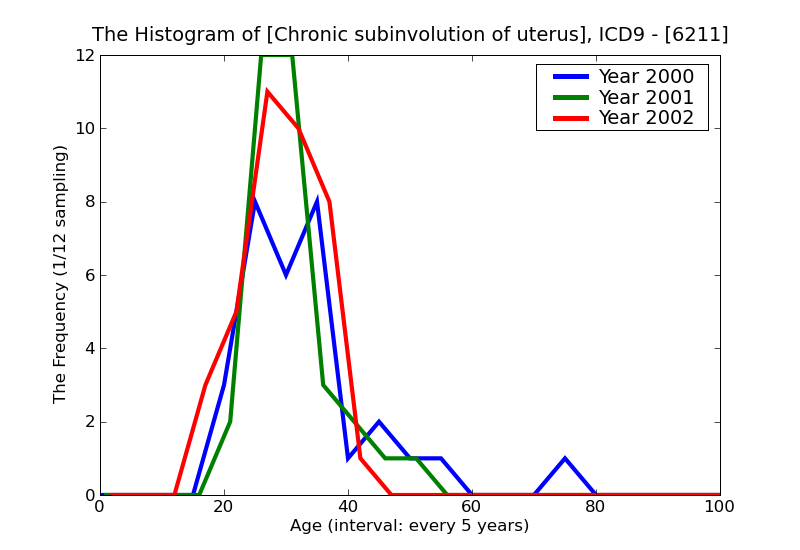 ICD9 Histogram Chronic subinvolution of uterus