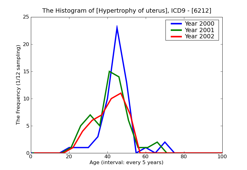 ICD9 Histogram Hypertrophy of uterus