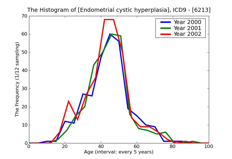 ICD9 Histogram Endometrial cystic hyperplasia
