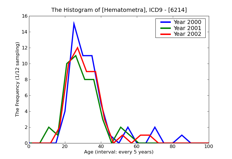 ICD9 Histogram Hematometra