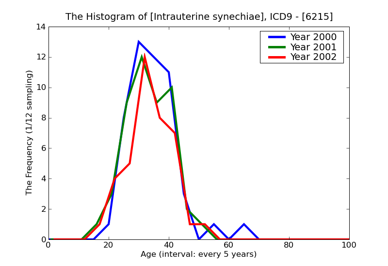 ICD9 Histogram Intrauterine synechiae