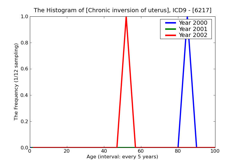 ICD9 Histogram Chronic inversion of uterus