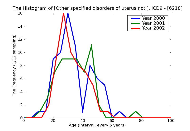 ICD9 Histogram Other specified disorders of uterus not elsewhere classified