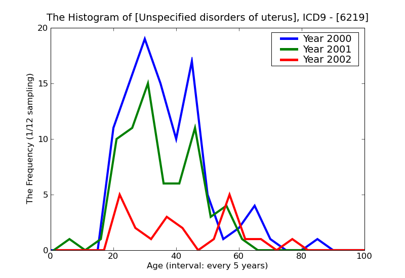 ICD9 Histogram Unspecified disorders of uterus
