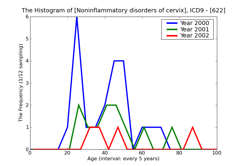 ICD9 Histogram Noninflammatory disorders of cervix
