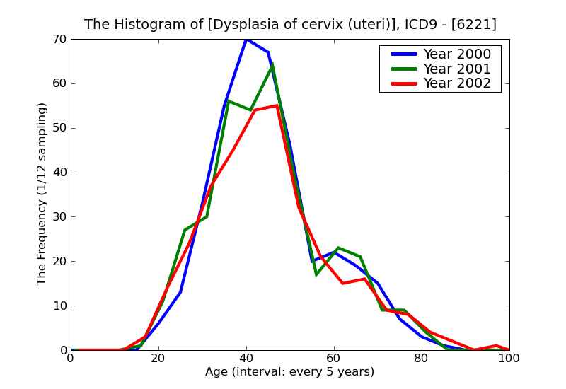 ICD9 Histogram Dysplasia of cervix (uteri)