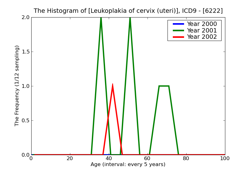 ICD9 Histogram Leukoplakia of cervix (uteri)