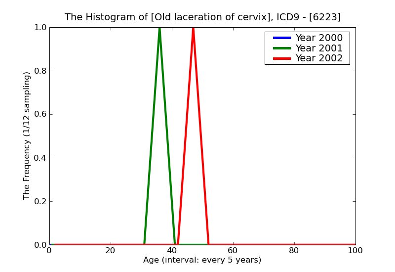 ICD9 Histogram Old laceration of cervix