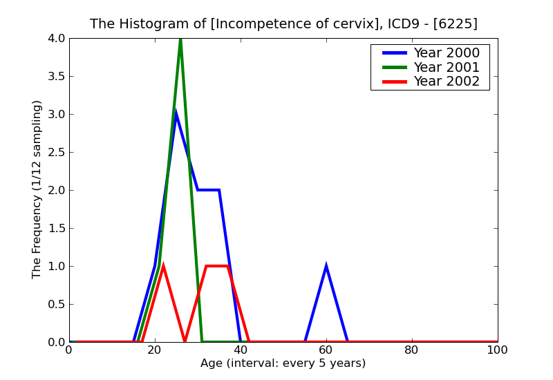 ICD9 Histogram Incompetence of cervix