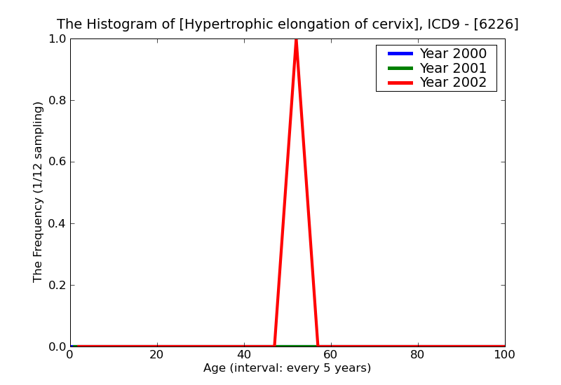 ICD9 Histogram Hypertrophic elongation of cervix