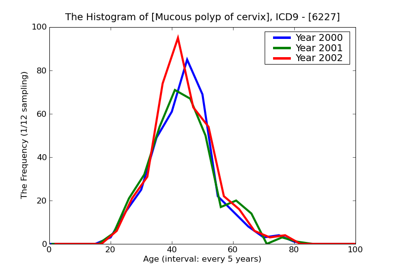 ICD9 Histogram Mucous polyp of cervix