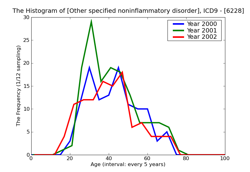ICD9 Histogram Other specified noninflammatory disorders of cervix
