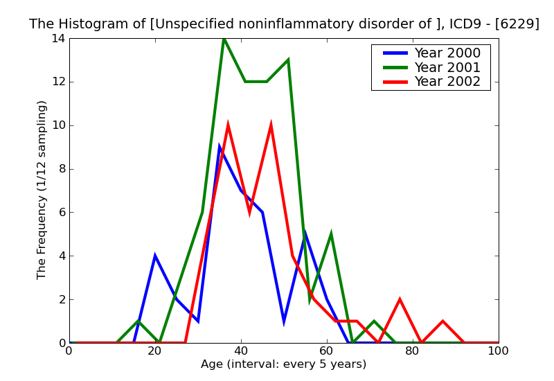 ICD9 Histogram Unspecified noninflammatory disorder of cervix