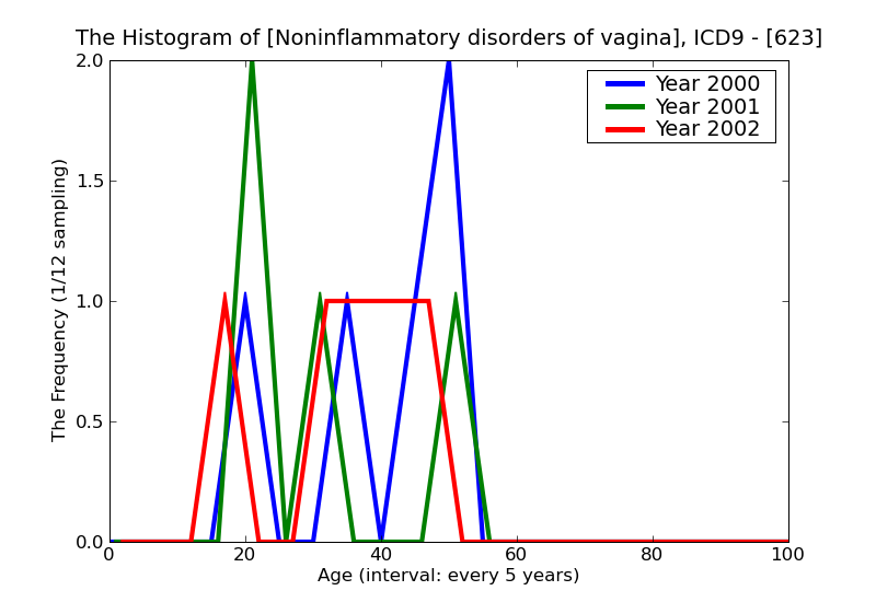 ICD9 Histogram Noninflammatory disorders of vagina