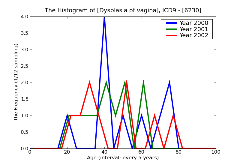 ICD9 Histogram Dysplasia of vagina