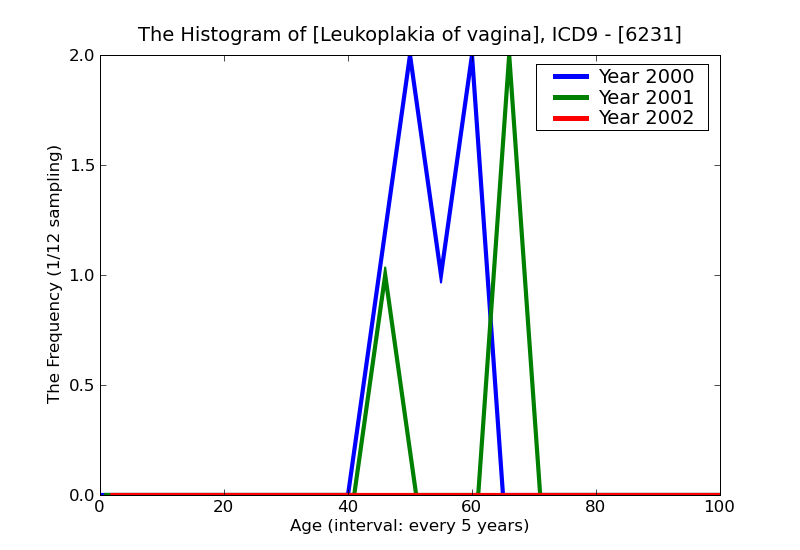 ICD9 Histogram Leukoplakia of vagina