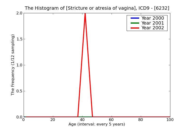 ICD9 Histogram Stricture or atresia of vagina