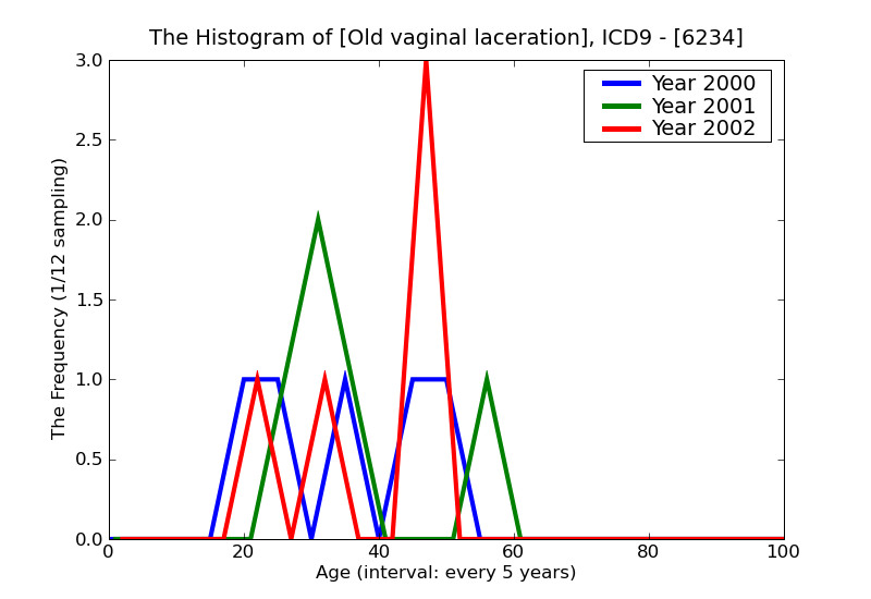 ICD9 Histogram Old vaginal laceration
