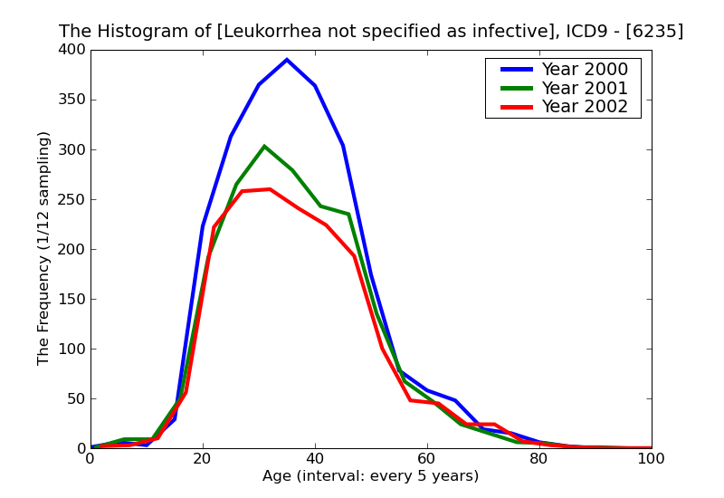ICD9 Histogram Leukorrhea not specified as infective