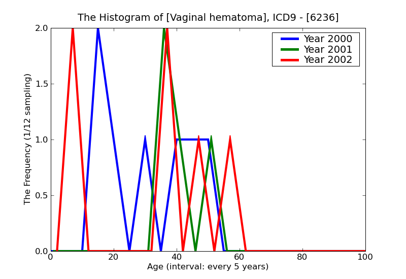 ICD9 Histogram Vaginal hematoma