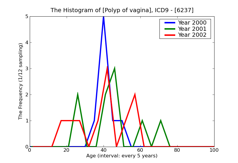 ICD9 Histogram Polyp of vagina