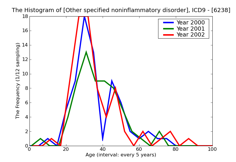 ICD9 Histogram Other specified noninflammatory disorders of vagina