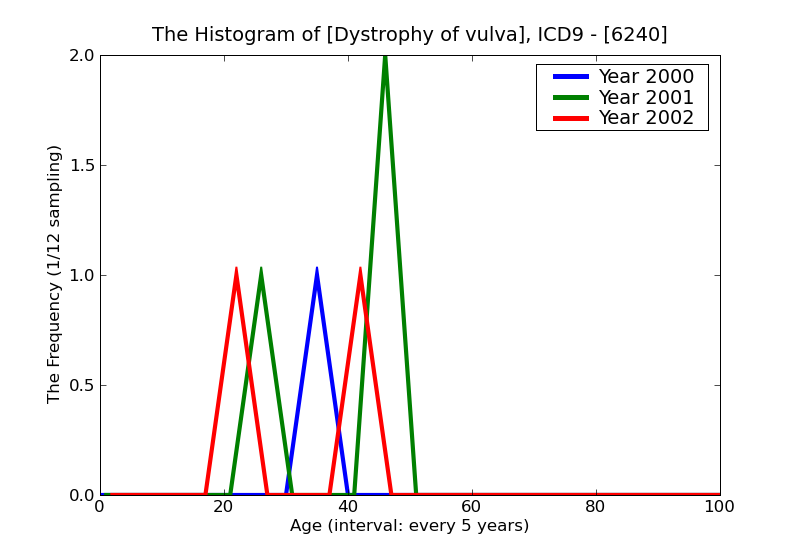 ICD9 Histogram Dystrophy of vulva