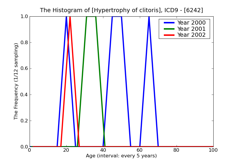 ICD9 Histogram Hypertrophy of clitoris