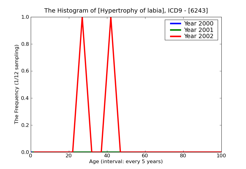 ICD9 Histogram Hypertrophy of labia