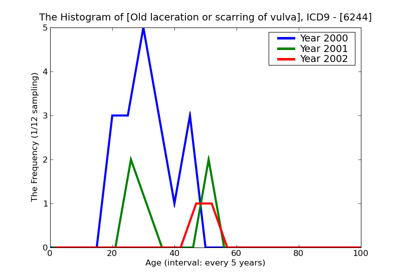 ICD9 Histogram Old laceration or scarring of vulva