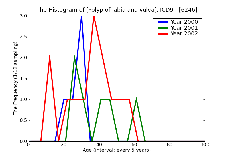 ICD9 Histogram Polyp of labia and vulva