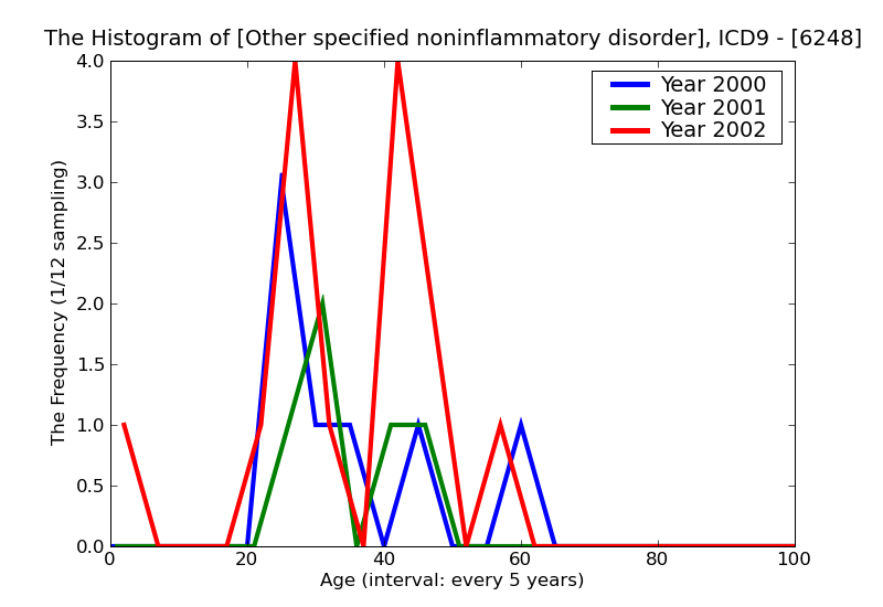 ICD9 Histogram Other specified noninflammatory disorders of vulva and perineum