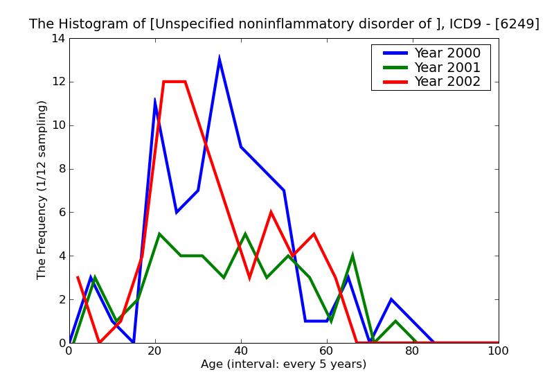 ICD9 Histogram Unspecified noninflammatory disorder of vulva and perineum