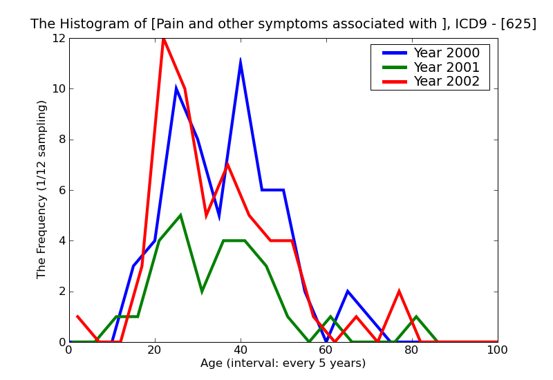 ICD9 Histogram Pain and other symptoms associated with female genital organs