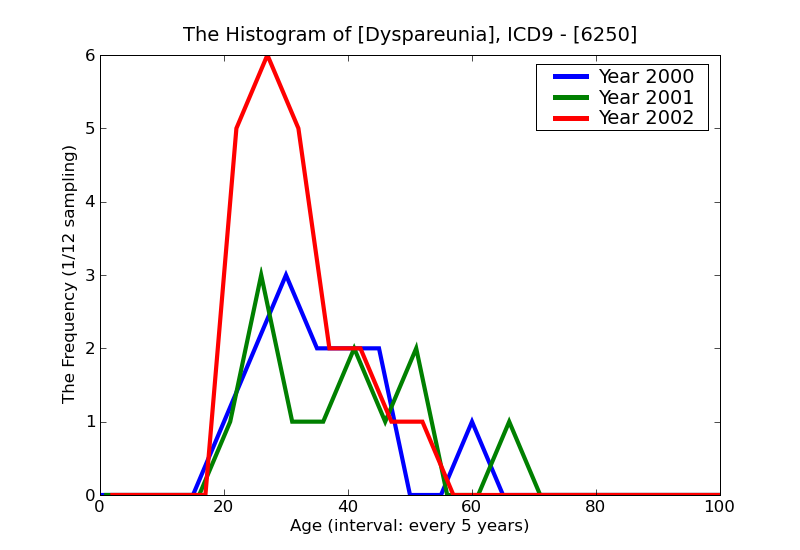 ICD9 Histogram Dyspareunia
