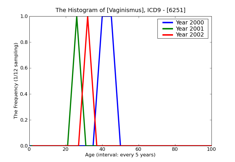ICD9 Histogram Vaginismus