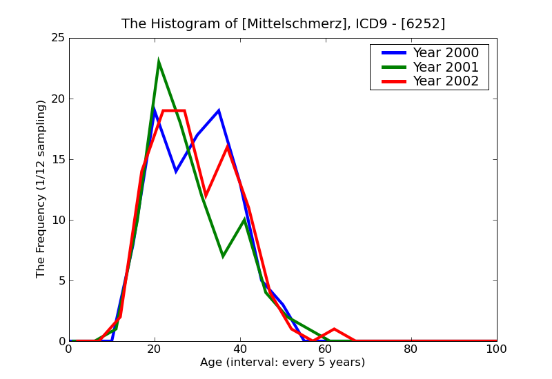 ICD9 Histogram Mittelschmerz