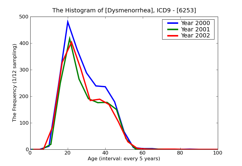 ICD9 Histogram Dysmenorrhea