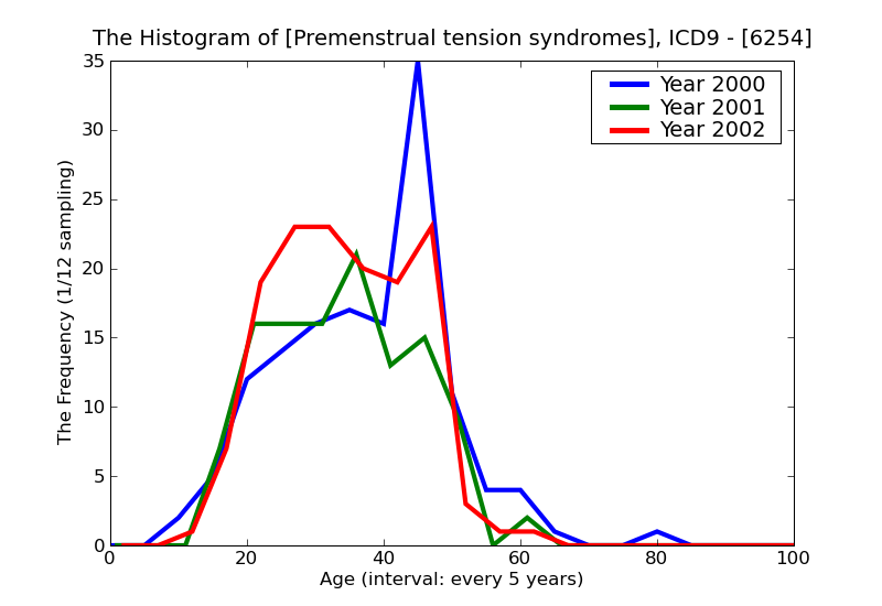 ICD9 Histogram Premenstrual tension syndromes