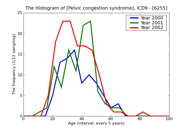 ICD9 Histogram Pelvic congestion syndrome