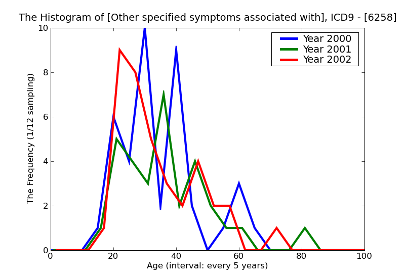 ICD9 Histogram Other specified symptoms associated with femal genital organs