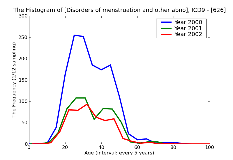 ICD9 Histogram Disorders of menstruation and other abnormal bleeding from female genital tract