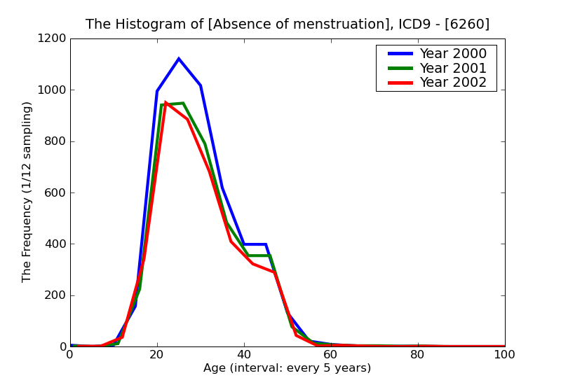 ICD9 Histogram Absence of menstruation