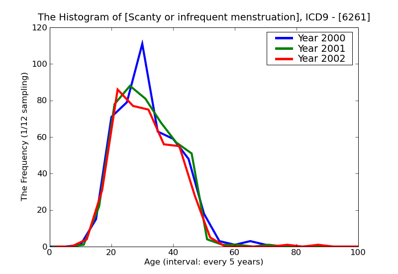ICD9 Histogram Scanty or infrequent menstruation