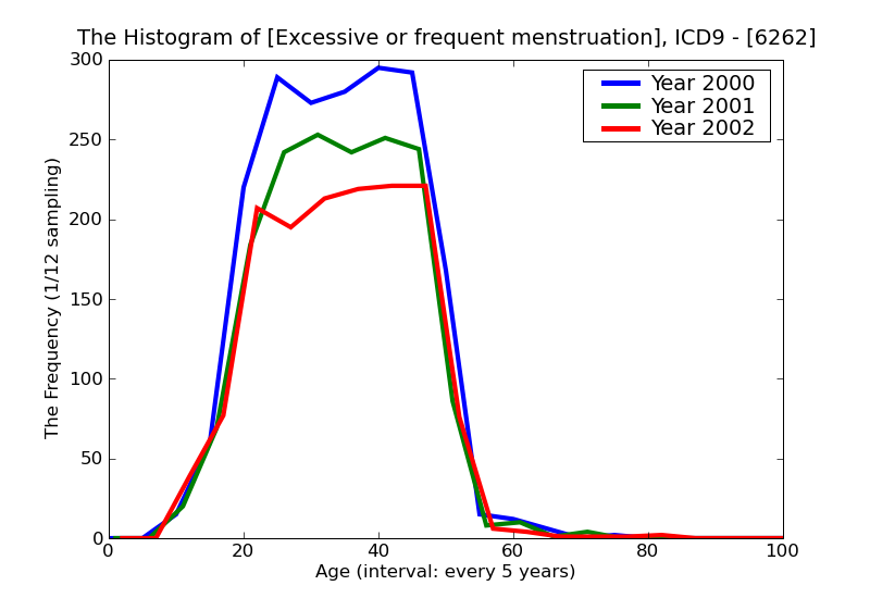 ICD9 Histogram Excessive or frequent menstruation