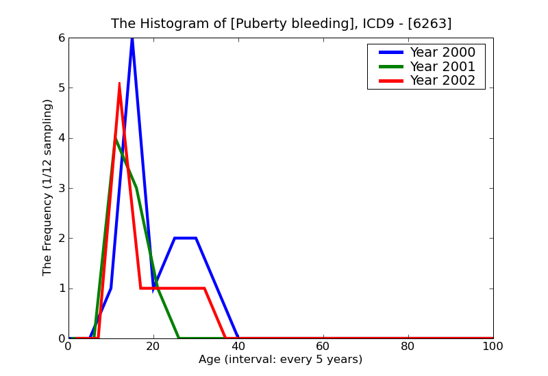 ICD9 Histogram Puberty bleeding