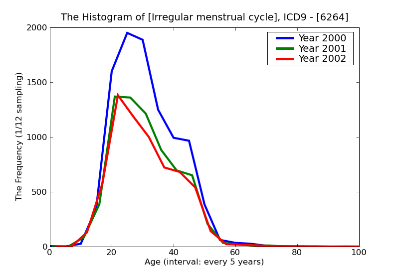 ICD9 Histogram Irregular menstrual cycle