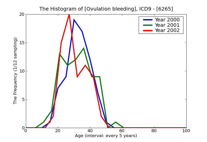 ICD9 Histogram Ovulation bleeding