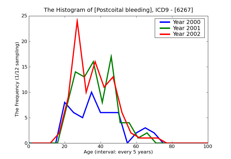 ICD9 Histogram Postcoital bleeding