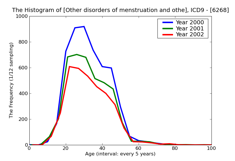 ICD9 Histogram Other disorders of menstruation and other abnormal bleeding from female genital tract